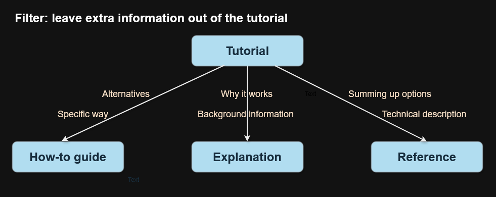 By leaving out information in a tutorial, the need for other types of documentation will follow from it.