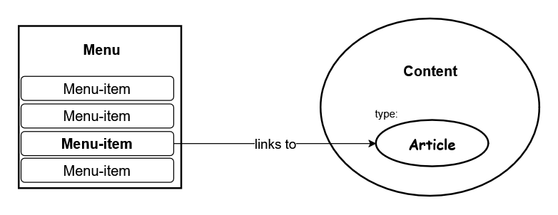 A menu-item refers to content of type Article.